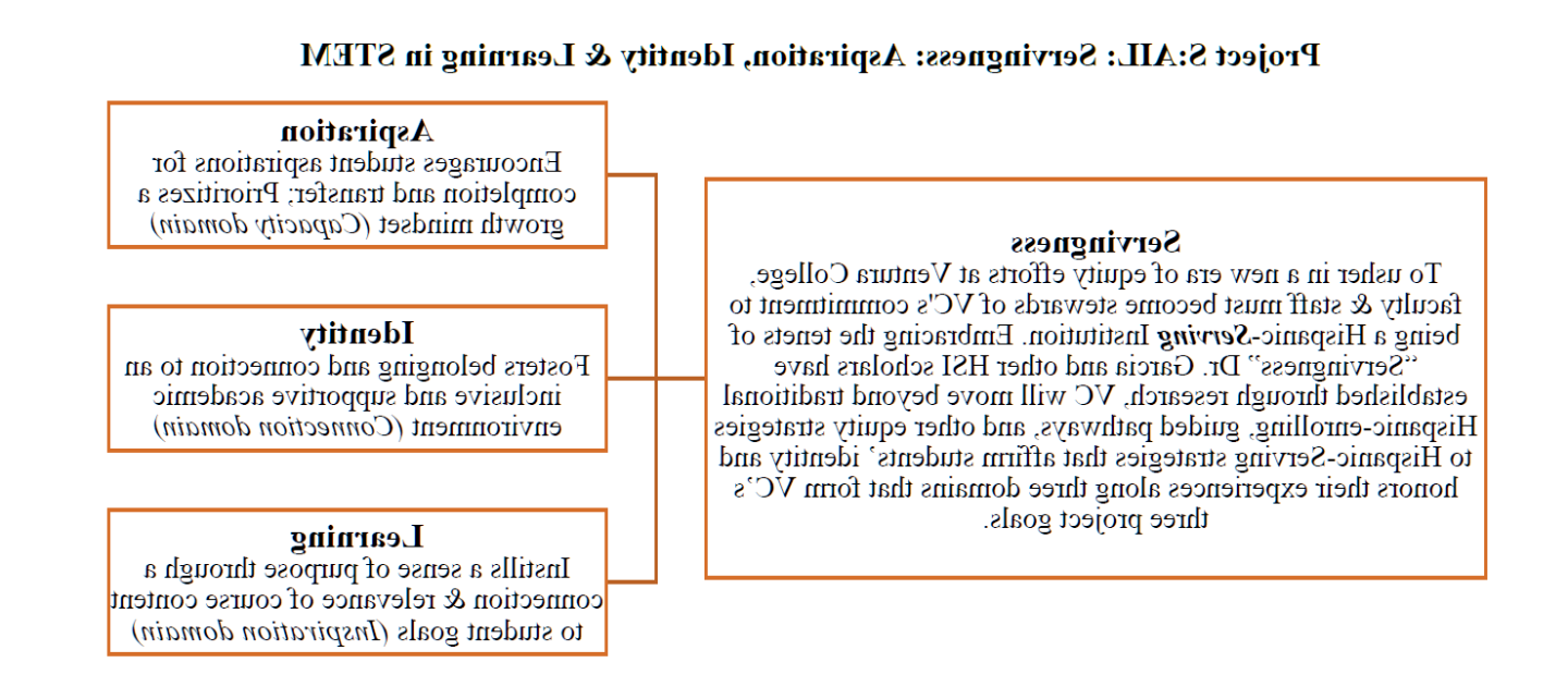 Project SAIL Diagram